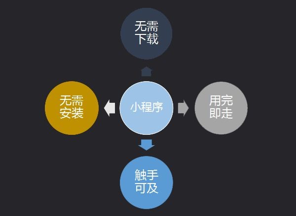 第七城小程序詳解，如何抓住營(yíng)銷(xiāo)新風(fēng)口?